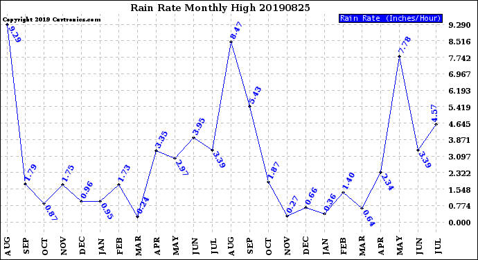 Milwaukee Weather Rain Rate<br>Monthly High