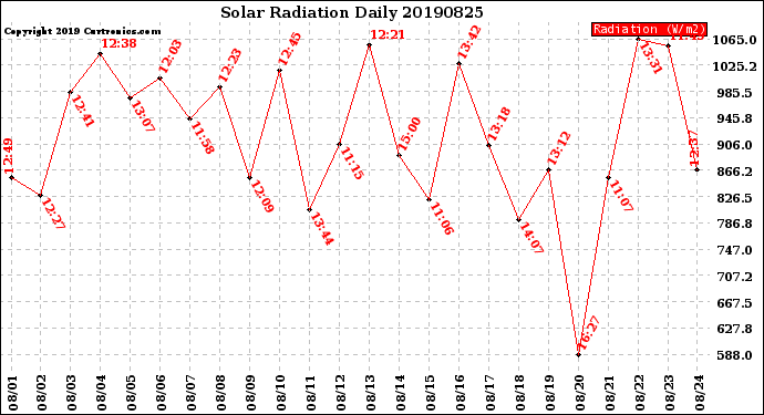 Milwaukee Weather Solar Radiation<br>Daily