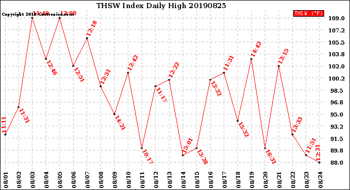 Milwaukee Weather THSW Index<br>Daily High