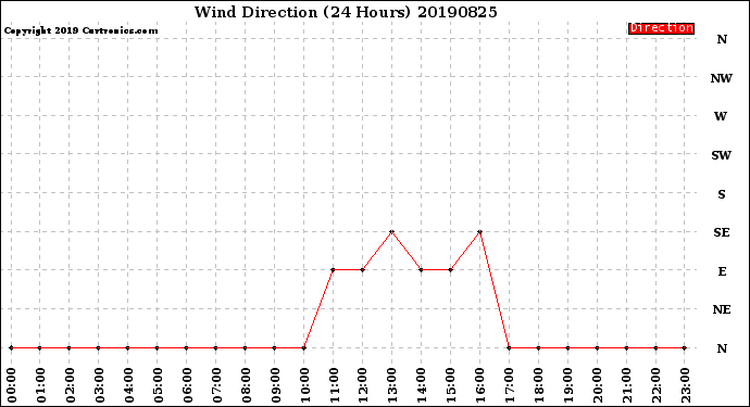 Milwaukee Weather Wind Direction<br>(24 Hours)