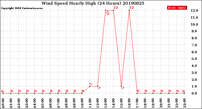 Milwaukee Weather Wind Speed<br>Hourly High<br>(24 Hours)