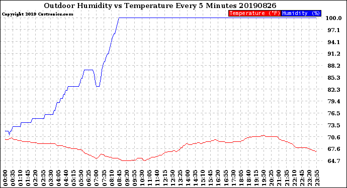 Milwaukee Weather Outdoor Humidity<br>vs Temperature<br>Every 5 Minutes