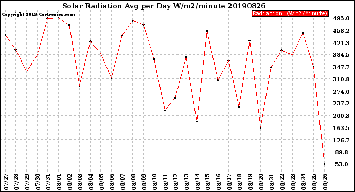 Milwaukee Weather Solar Radiation<br>Avg per Day W/m2/minute