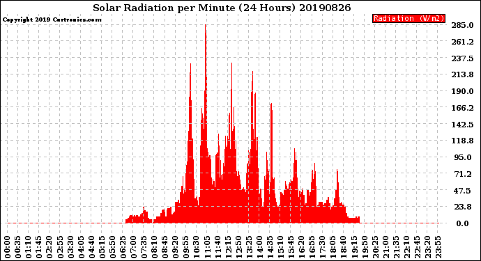 Milwaukee Weather Solar Radiation<br>per Minute<br>(24 Hours)