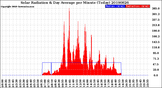 Milwaukee Weather Solar Radiation<br>& Day Average<br>per Minute<br>(Today)