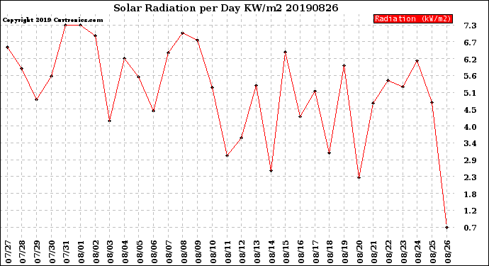 Milwaukee Weather Solar Radiation<br>per Day KW/m2