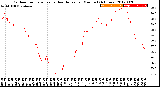 Milwaukee Weather Outdoor Temperature<br>vs Heat Index<br>per Minute<br>(24 Hours)