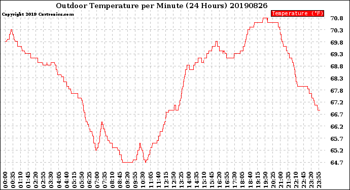 Milwaukee Weather Outdoor Temperature<br>per Minute<br>(24 Hours)