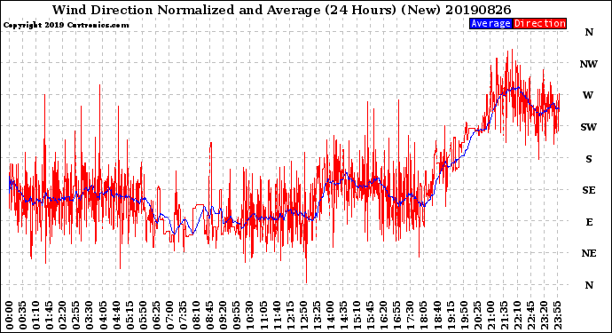 Milwaukee Weather Wind Direction<br>Normalized and Average<br>(24 Hours) (New)