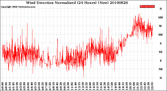 Milwaukee Weather Wind Direction<br>Normalized<br>(24 Hours) (New)