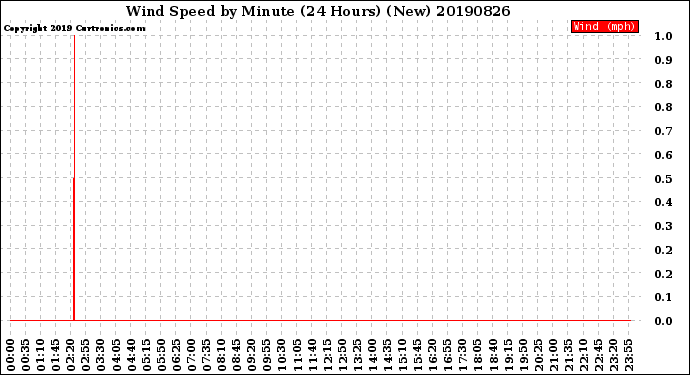 Milwaukee Weather Wind Speed<br>by Minute<br>(24 Hours) (New)