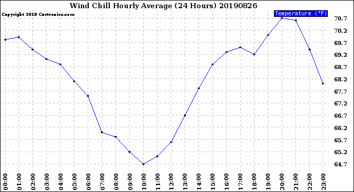 Milwaukee Weather Wind Chill<br>Hourly Average<br>(24 Hours)