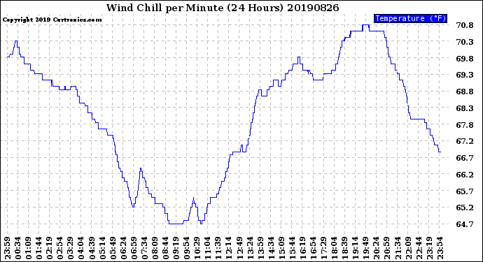 Milwaukee Weather Wind Chill<br>per Minute<br>(24 Hours)