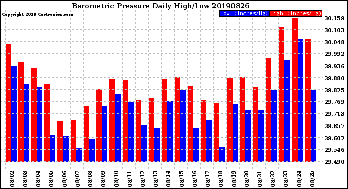 Milwaukee Weather Barometric Pressure<br>Daily High/Low