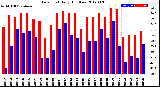 Milwaukee Weather Dew Point<br>Daily High/Low