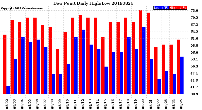 Milwaukee Weather Dew Point<br>Daily High/Low