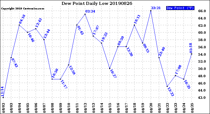 Milwaukee Weather Dew Point<br>Daily Low