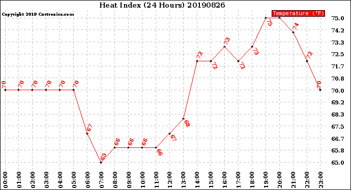 Milwaukee Weather Heat Index<br>(24 Hours)