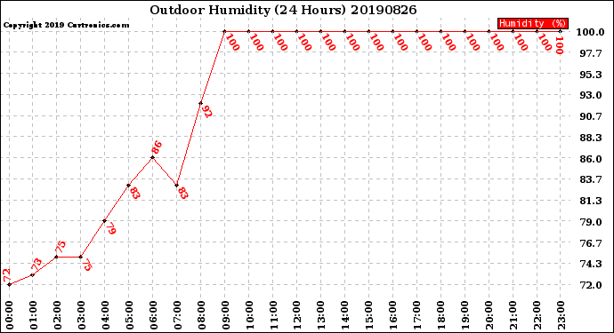 Milwaukee Weather Outdoor Humidity<br>(24 Hours)