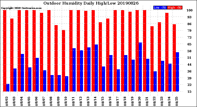 Milwaukee Weather Outdoor Humidity<br>Daily High/Low