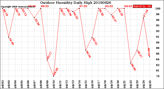 Milwaukee Weather Outdoor Humidity<br>Daily High