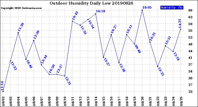 Milwaukee Weather Outdoor Humidity<br>Daily Low