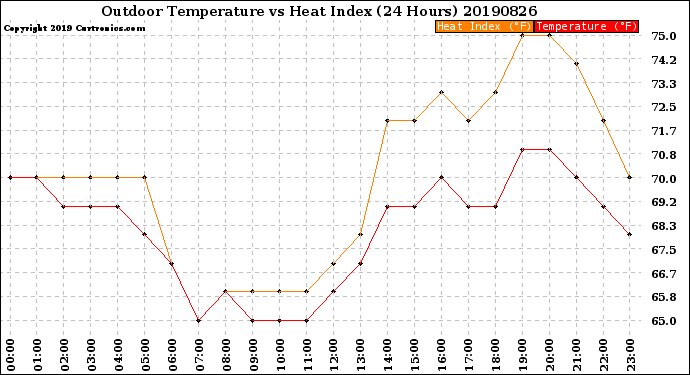 Milwaukee Weather Outdoor Temperature<br>vs Heat Index<br>(24 Hours)