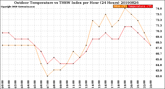 Milwaukee Weather Outdoor Temperature<br>vs THSW Index<br>per Hour<br>(24 Hours)