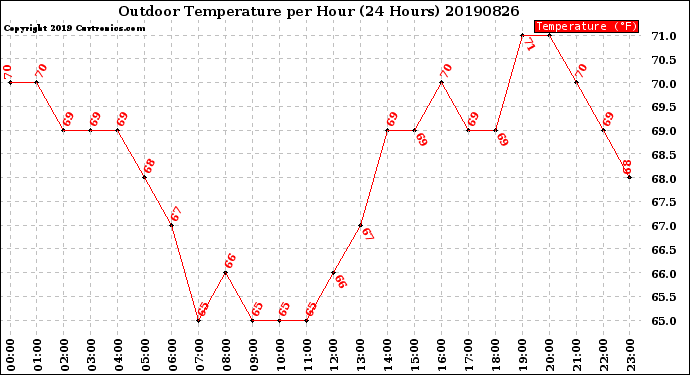 Milwaukee Weather Outdoor Temperature<br>per Hour<br>(24 Hours)