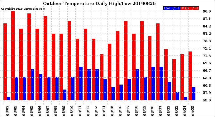 Milwaukee Weather Outdoor Temperature<br>Daily High/Low