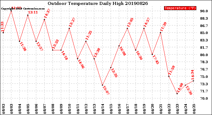 Milwaukee Weather Outdoor Temperature<br>Daily High