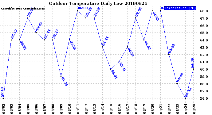 Milwaukee Weather Outdoor Temperature<br>Daily Low