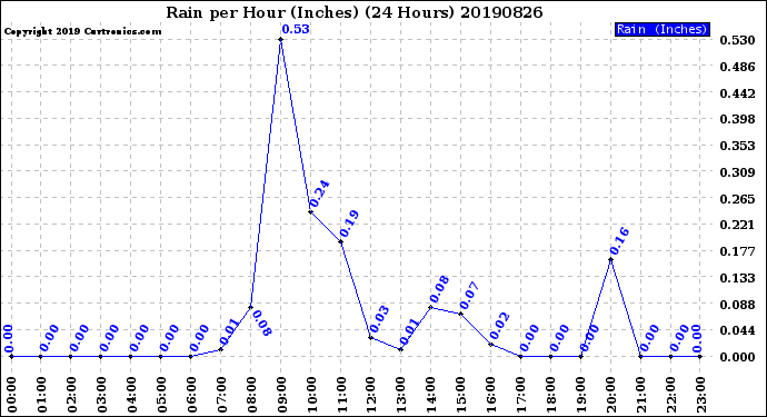 Milwaukee Weather Rain<br>per Hour<br>(Inches)<br>(24 Hours)