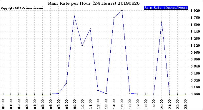 Milwaukee Weather Rain Rate<br>per Hour<br>(24 Hours)