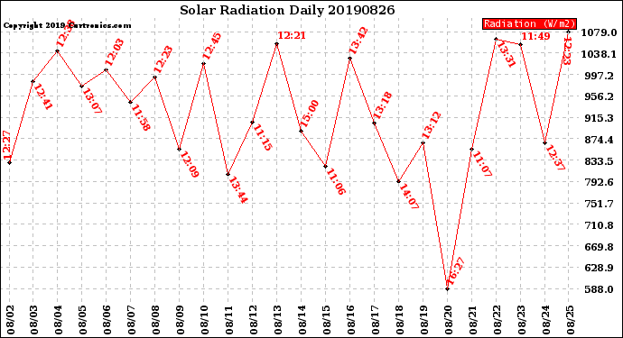 Milwaukee Weather Solar Radiation<br>Daily