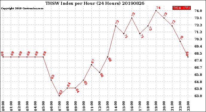 Milwaukee Weather THSW Index<br>per Hour<br>(24 Hours)