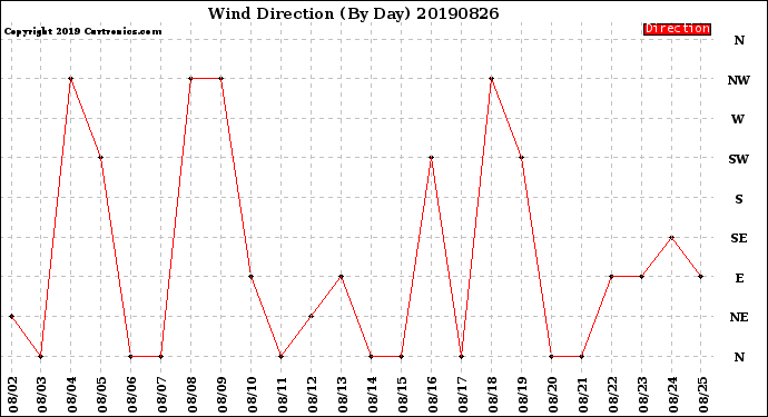 Milwaukee Weather Wind Direction<br>(By Day)