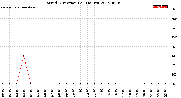 Milwaukee Weather Wind Direction<br>(24 Hours)