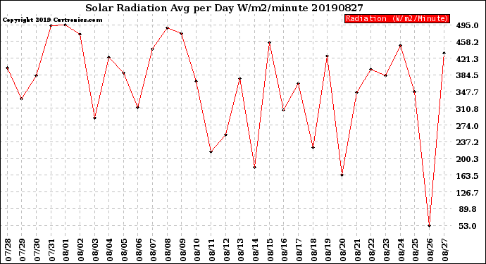 Milwaukee Weather Solar Radiation<br>Avg per Day W/m2/minute