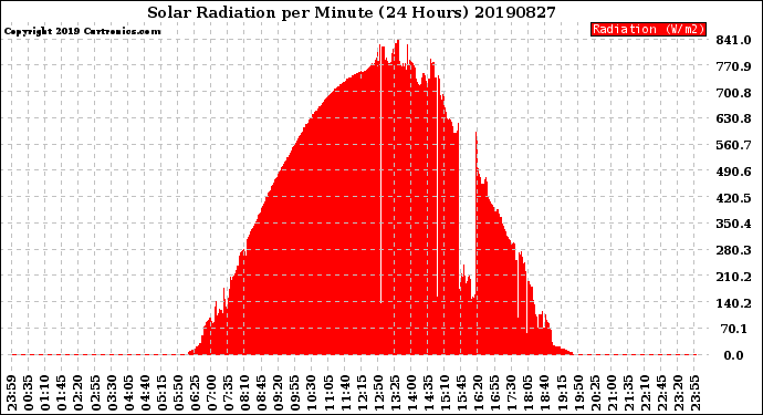 Milwaukee Weather Solar Radiation<br>per Minute<br>(24 Hours)