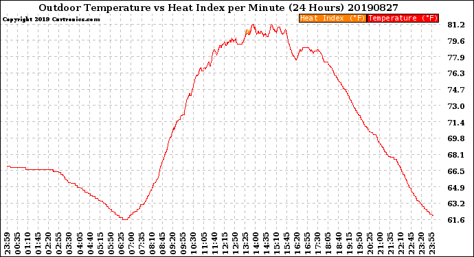 Milwaukee Weather Outdoor Temperature<br>vs Heat Index<br>per Minute<br>(24 Hours)