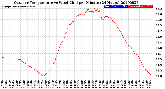 Milwaukee Weather Outdoor Temperature<br>vs Wind Chill<br>per Minute<br>(24 Hours)