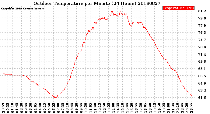 Milwaukee Weather Outdoor Temperature<br>per Minute<br>(24 Hours)