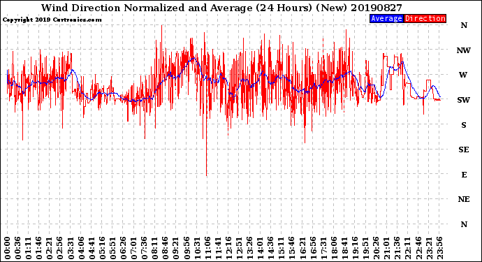 Milwaukee Weather Wind Direction<br>Normalized and Average<br>(24 Hours) (New)