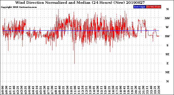 Milwaukee Weather Wind Direction<br>Normalized and Median<br>(24 Hours) (New)