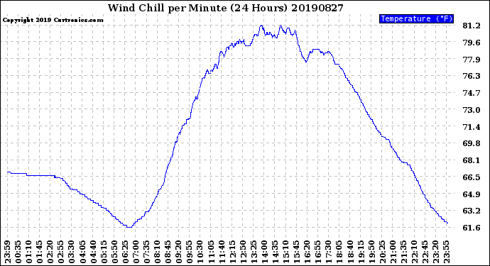 Milwaukee Weather Wind Chill<br>per Minute<br>(24 Hours)