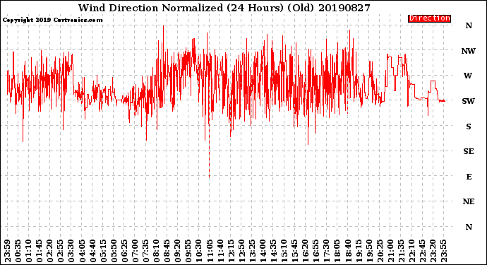 Milwaukee Weather Wind Direction<br>Normalized<br>(24 Hours) (Old)