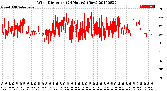 Milwaukee Weather Wind Direction<br>(24 Hours) (Raw)