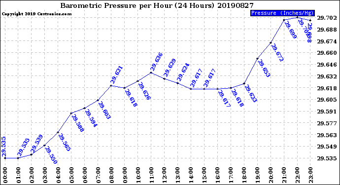 Milwaukee Weather Barometric Pressure<br>per Hour<br>(24 Hours)