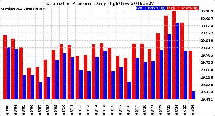 Milwaukee Weather Barometric Pressure<br>Daily High/Low